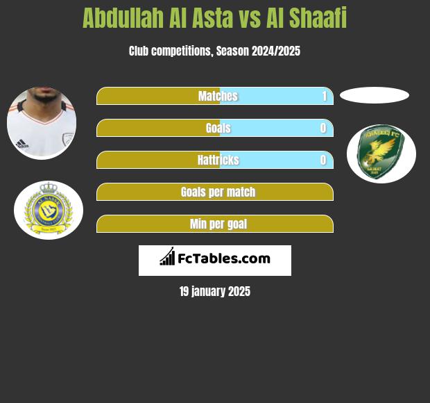 Abdullah Al Asta vs Al Shaafi h2h player stats