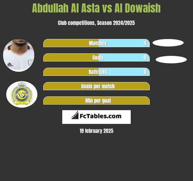 Abdullah Al Asta vs Al Dowaish h2h player stats