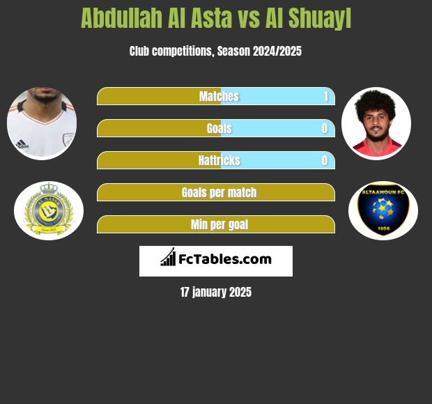 Abdullah Al Asta vs Al Shuayl h2h player stats