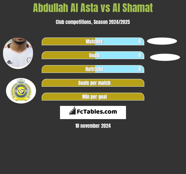 Abdullah Al Asta vs Al Shamat h2h player stats