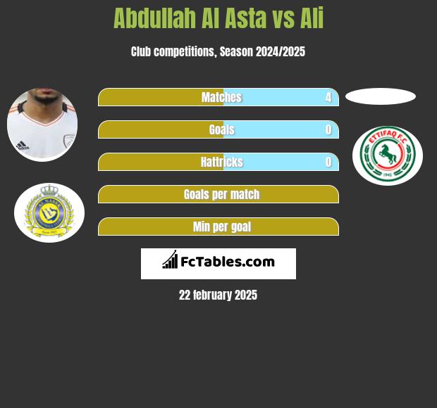 Abdullah Al Asta vs Ali h2h player stats