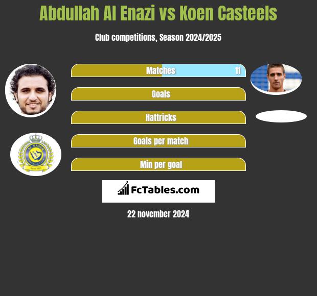 Abdullah Al Enazi vs Koen Casteels h2h player stats