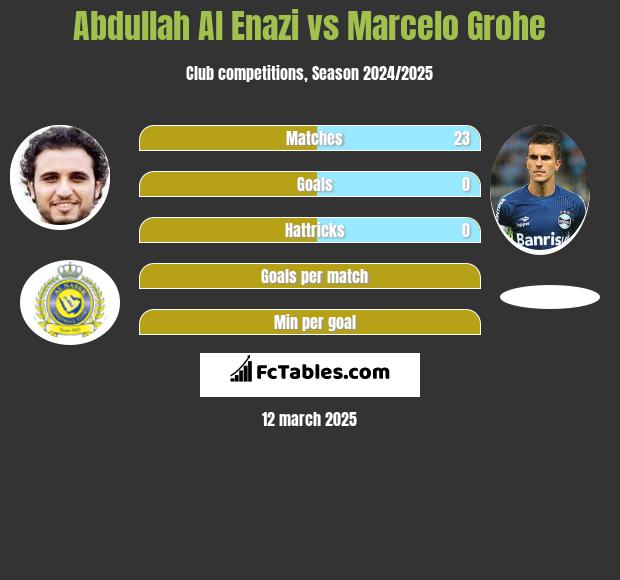 Abdullah Al Enazi vs Marcelo Grohe h2h player stats