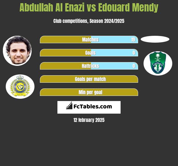 Abdullah Al Enazi vs Edouard Mendy h2h player stats