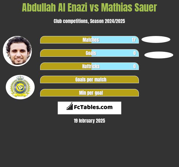 Abdullah Al Enazi vs Mathias Sauer h2h player stats