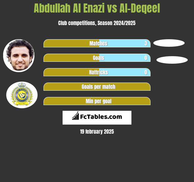 Abdullah Al Enazi vs Al-Deqeel h2h player stats