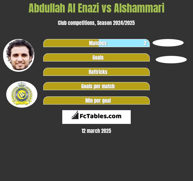 Abdullah Al Enazi vs Alshammari h2h player stats