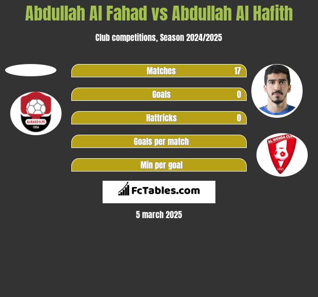 Abdullah Al Fahad vs Abdullah Al Hafith h2h player stats