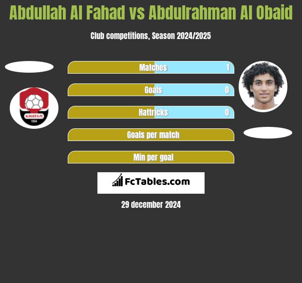 Abdullah Al Fahad vs Abdulrahman Al Obaid h2h player stats