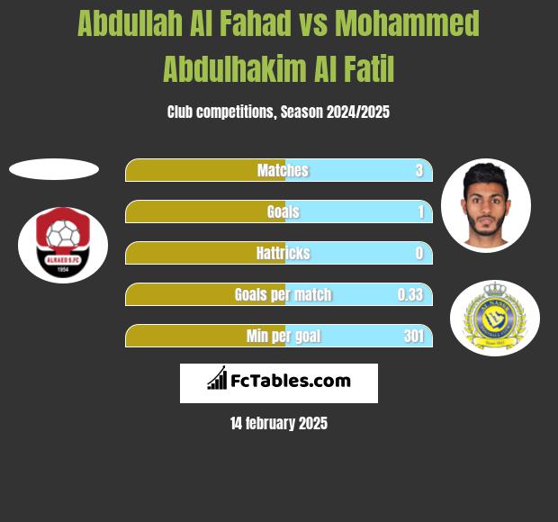 Abdullah Al Fahad vs Mohammed Abdulhakim Al Fatil h2h player stats