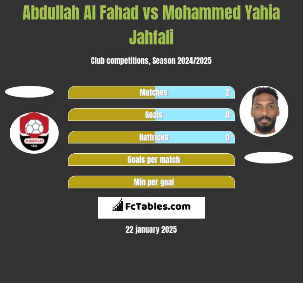 Abdullah Al Fahad vs Mohammed Yahia Jahfali h2h player stats