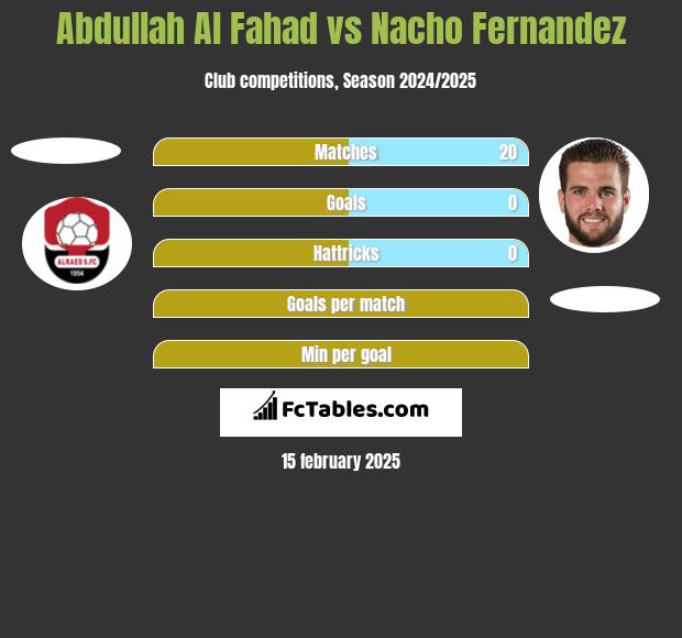 Abdullah Al Fahad vs Nacho Fernandez h2h player stats