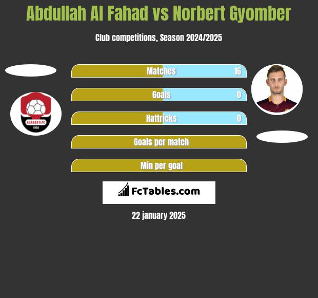 Abdullah Al Fahad vs Norbert Gyomber h2h player stats