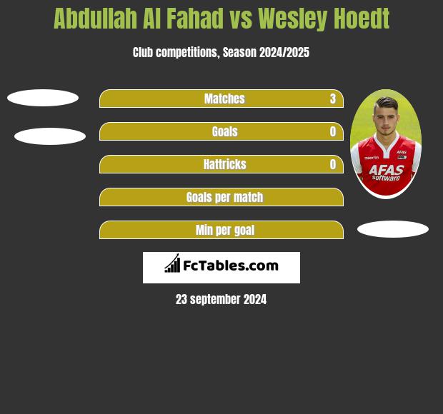 Abdullah Al Fahad vs Wesley Hoedt h2h player stats