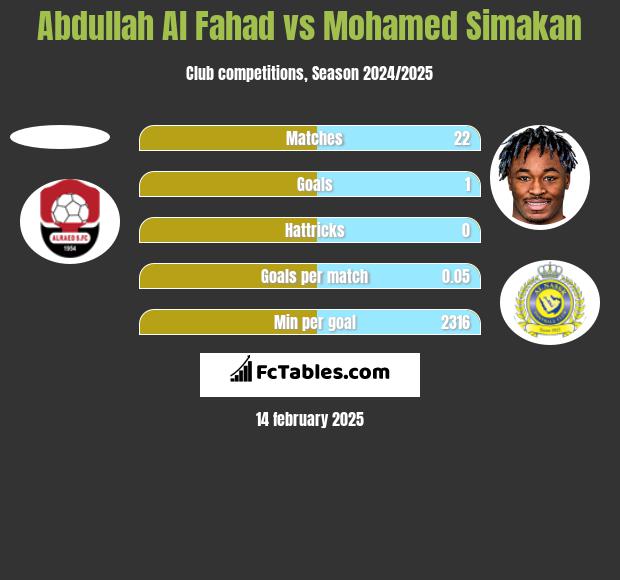 Abdullah Al Fahad vs Mohamed Simakan h2h player stats