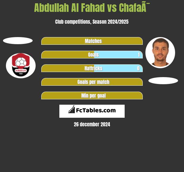 Abdullah Al Fahad vs ChafaÃ¯ h2h player stats