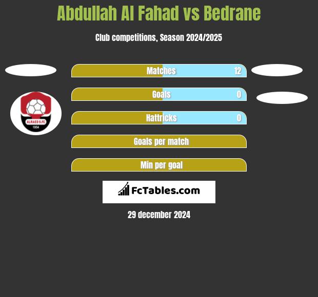 Abdullah Al Fahad vs Bedrane h2h player stats