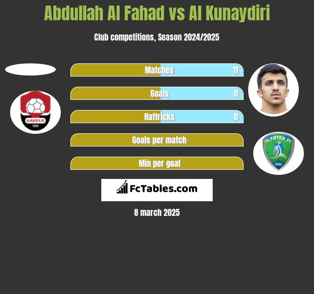 Abdullah Al Fahad vs Al Kunaydiri h2h player stats