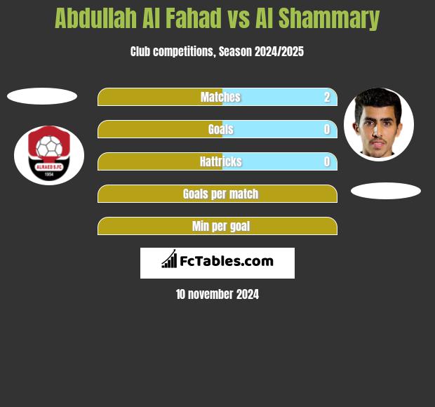 Abdullah Al Fahad vs Al Shammary h2h player stats