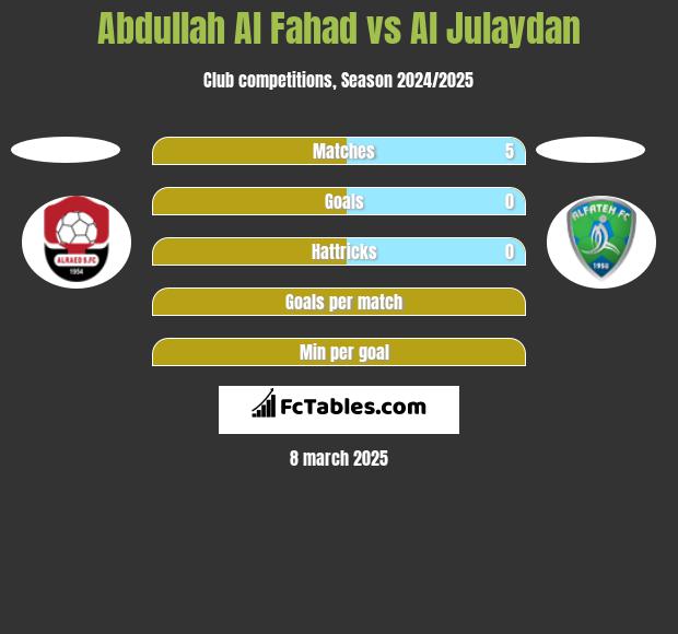 Abdullah Al Fahad vs Al Julaydan h2h player stats