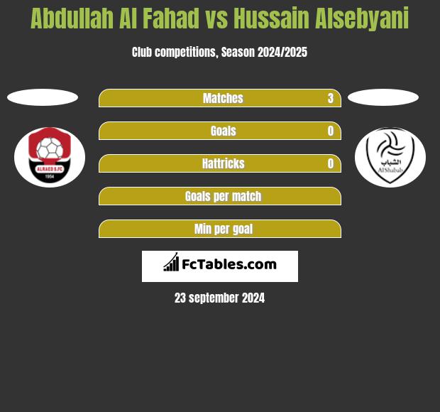 Abdullah Al Fahad vs Hussain Alsebyani h2h player stats