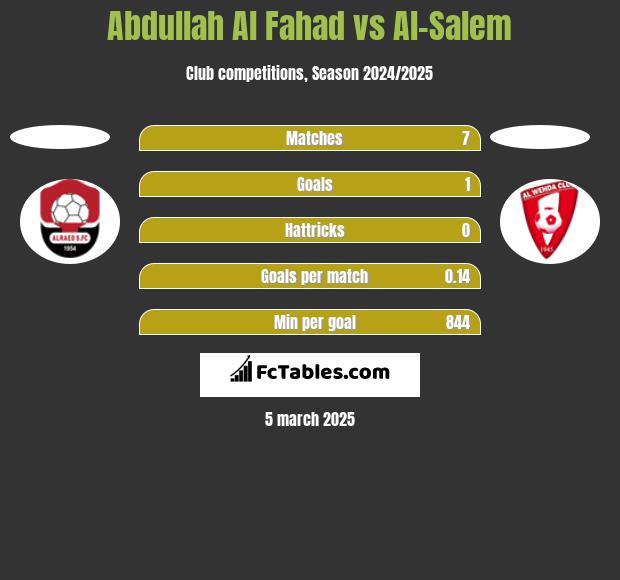 Abdullah Al Fahad vs Al-Salem h2h player stats