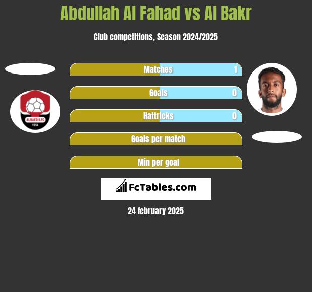 Abdullah Al Fahad vs Al Bakr h2h player stats