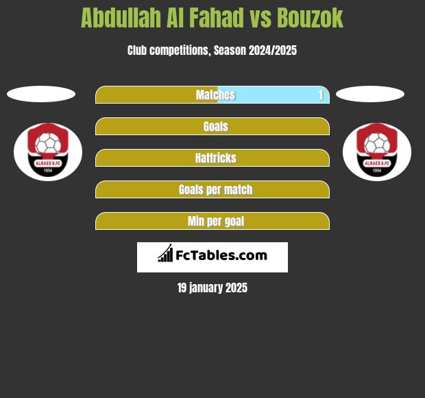 Abdullah Al Fahad vs Bouzok h2h player stats