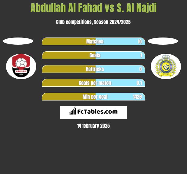 Abdullah Al Fahad vs S. Al Najdi h2h player stats