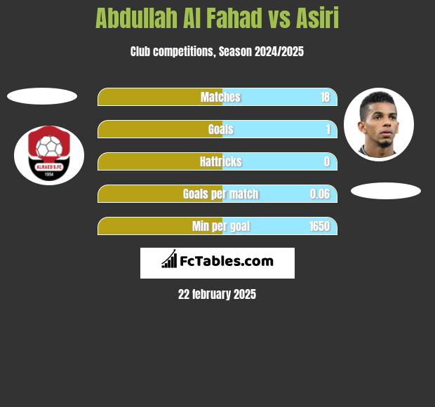 Abdullah Al Fahad vs Asiri h2h player stats