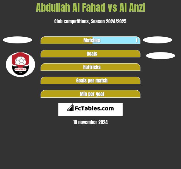 Abdullah Al Fahad vs Al Anzi h2h player stats