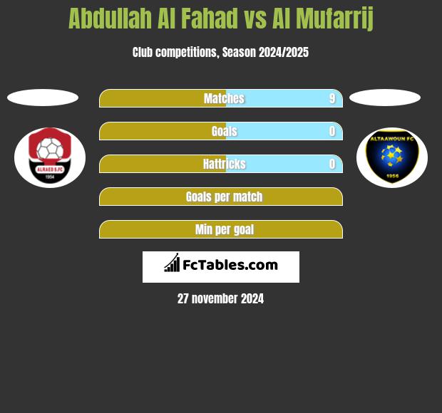 Abdullah Al Fahad vs Al Mufarrij h2h player stats