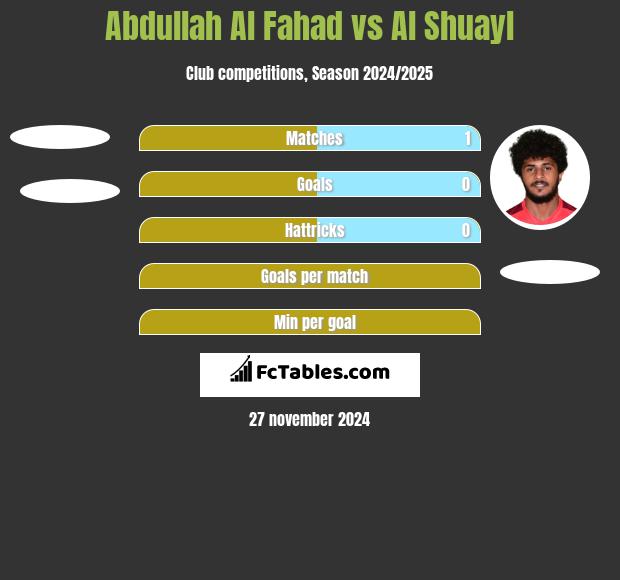 Abdullah Al Fahad vs Al Shuayl h2h player stats