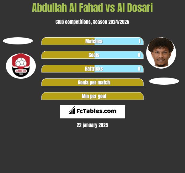 Abdullah Al Fahad vs Al Dosari h2h player stats