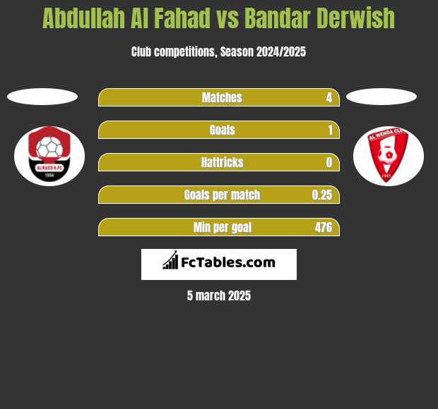 Abdullah Al Fahad vs Bandar Derwish h2h player stats