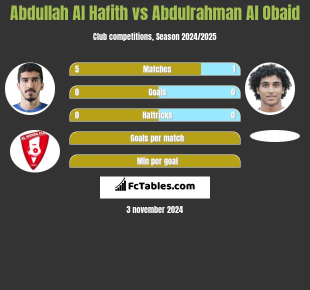 Abdullah Al Hafith vs Abdulrahman Al Obaid h2h player stats