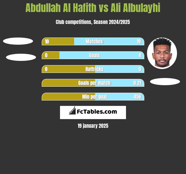 Abdullah Al Hafith vs Ali Albulayhi h2h player stats