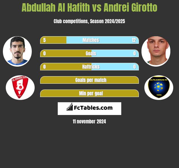 Abdullah Al Hafith vs Andrei Girotto h2h player stats