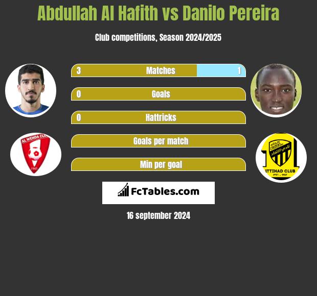 Abdullah Al Hafith vs Danilo Pereira h2h player stats