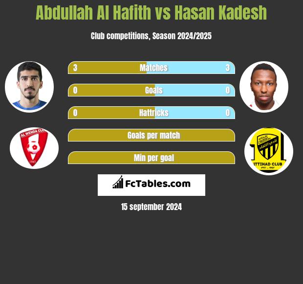 Abdullah Al Hafith vs Hasan Kadesh h2h player stats