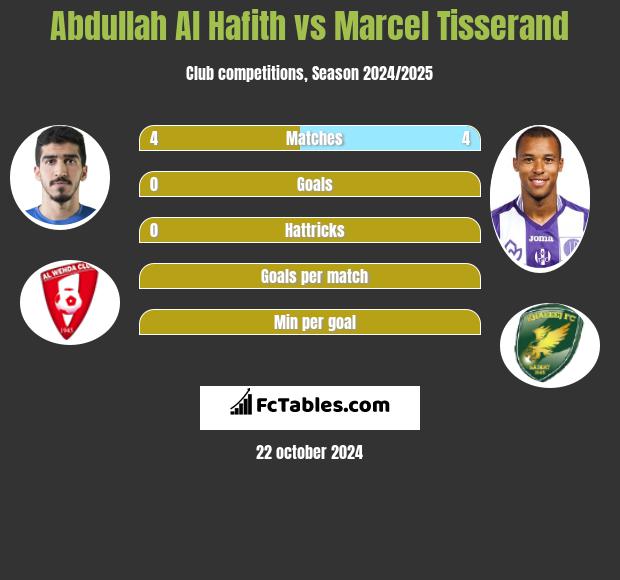 Abdullah Al Hafith vs Marcel Tisserand h2h player stats