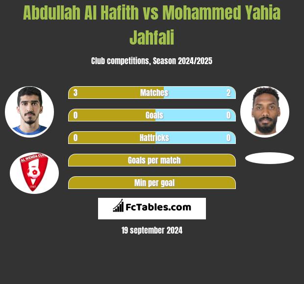 Abdullah Al Hafith vs Mohammed Yahia Jahfali h2h player stats