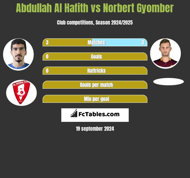 Abdullah Al Hafith vs Norbert Gyomber h2h player stats