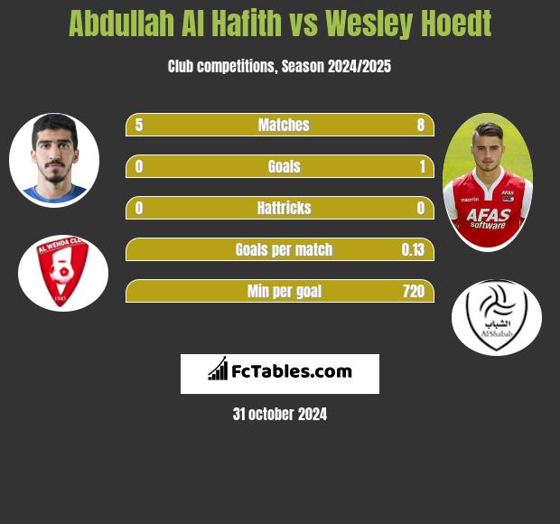 Abdullah Al Hafith vs Wesley Hoedt h2h player stats