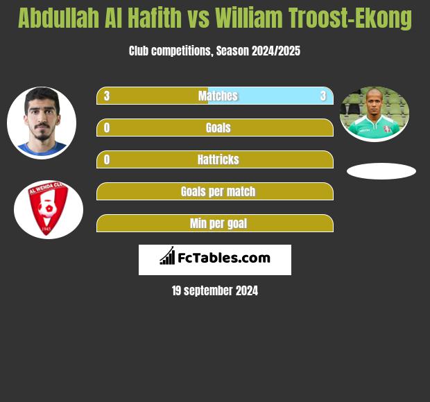 Abdullah Al Hafith vs William Troost-Ekong h2h player stats