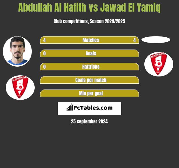 Abdullah Al Hafith vs Jawad El Yamiq h2h player stats