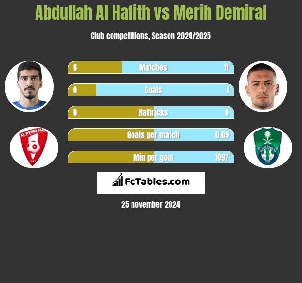 Abdullah Al Hafith vs Merih Demiral h2h player stats