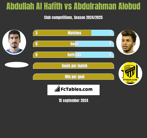 Abdullah Al Hafith vs Abdulrahman Alobud h2h player stats