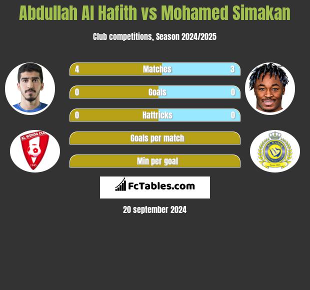 Abdullah Al Hafith vs Mohamed Simakan h2h player stats