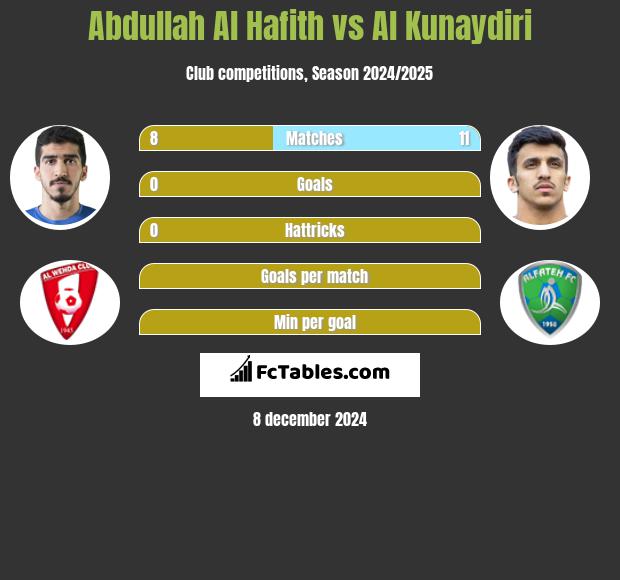 Abdullah Al Hafith vs Al Kunaydiri h2h player stats